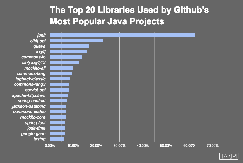 Source: http://blog.takipi.com/the-top-100-java-libraries-in-2016-after-analyzing-47251-dependencies/