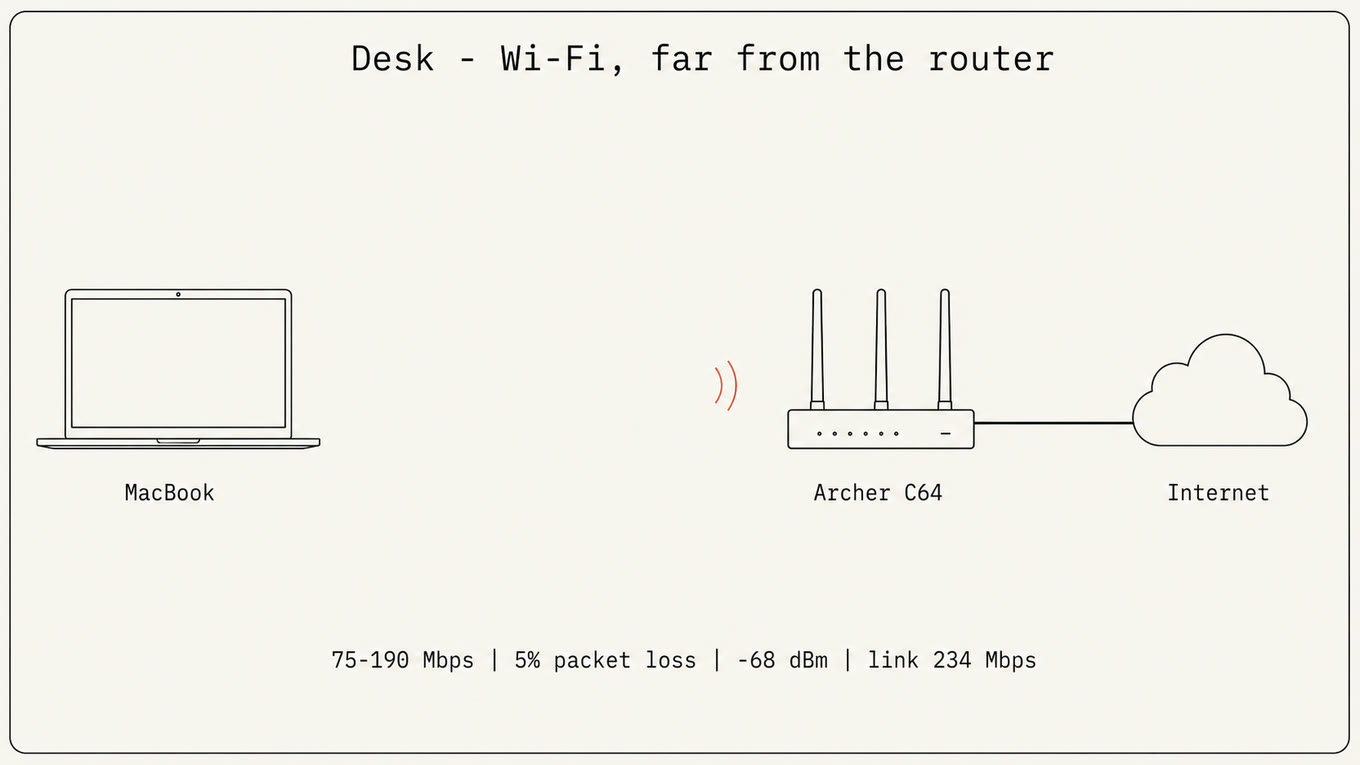 Desk, Wi-Fi straight to the router but far from it: 75–190 Mbps, 5% packet loss, −68 dBm, link 234 Mbps