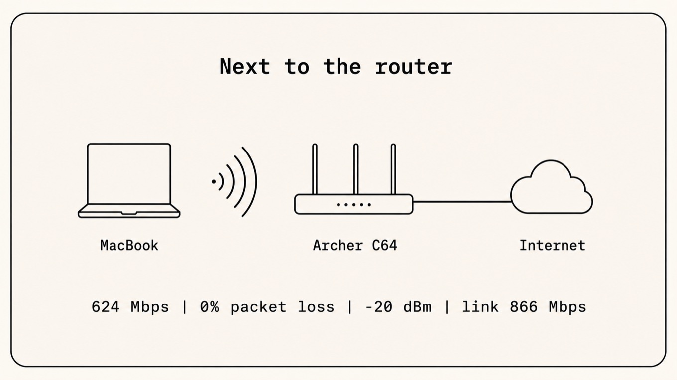 Next to the router: 624 Mbps, 0% packet loss, −20 dBm, link 866 Mbps