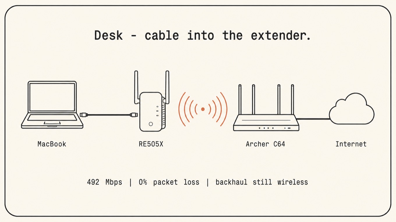 Desk, cable into the extender, but the backhaul is still wireless: 492 Mbps, 0% packet loss